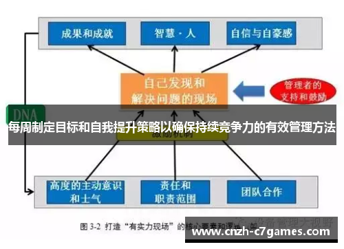 每周制定目标和自我提升策略以确保持续竞争力的有效管理方法
