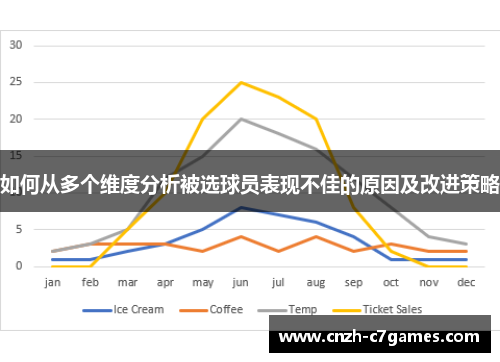 如何从多个维度分析被选球员表现不佳的原因及改进策略